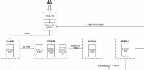 基于深度學習的商品推薦系統在Linux環境下的構建與優化 計算機網絡工程服務視角