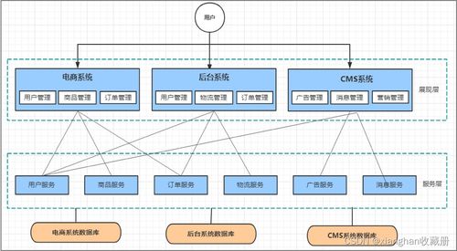 Spring Cloud Alibaba實戰 系統架構演變與微服務常見問題及計算機網絡系統工程服務